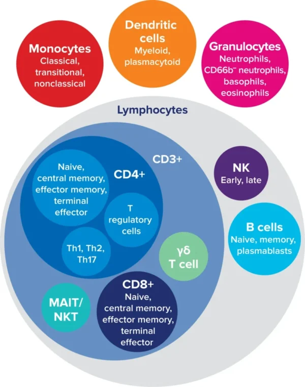 MC_ImmuneProfile_venndiagram-b